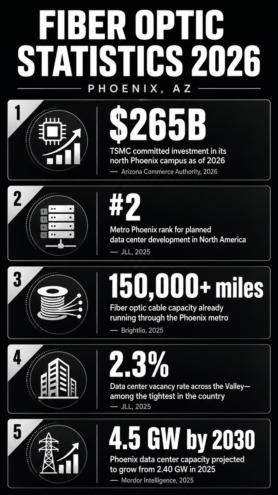 Fiber Optic Statistics 2026 Phoenix, AZ infographic